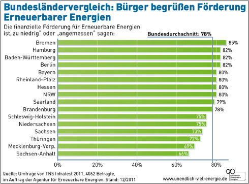 Bundesländervergleich. Grafik: Agentur für Erneuerbare...