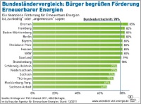 Bundesländervergleich. Grafik: Agentur für Erneuerbare Energien