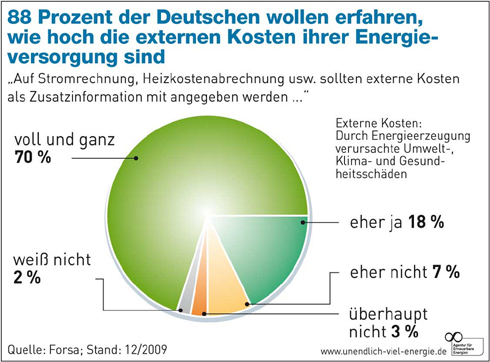 Die Frage nach den externen Kosten aller Energieträger...