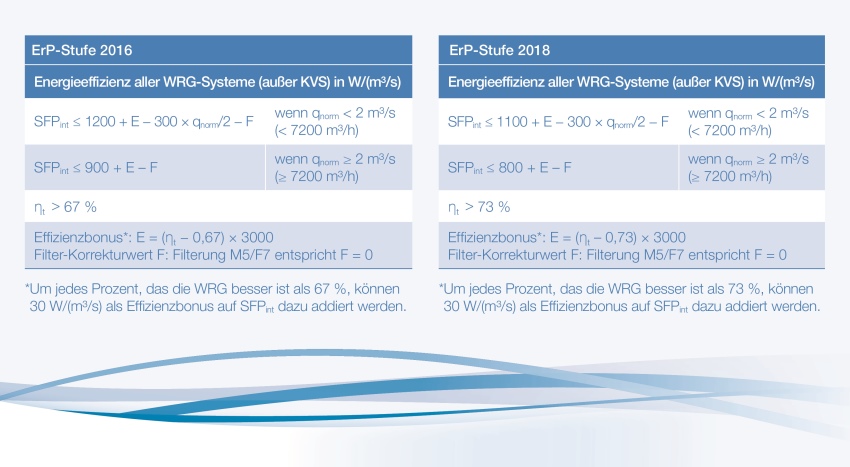 Auch Zwei-Richtungs-Lüftungsgeräte unterliegen mit...