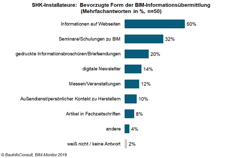BIM-Monitor 2019.Bilder: BauInfoConsult, 