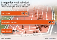 Steigender Neubaubedarf. Grafik: LBS Research