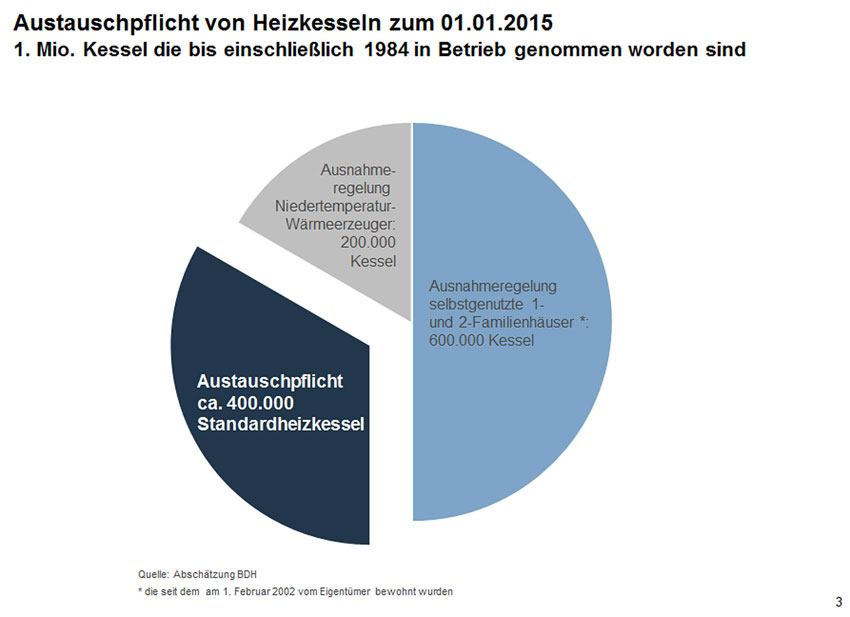 Trotz weit reichender Einschränkungen bei der Austauschpflicht...