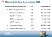 Die Marktentwicklung der ...