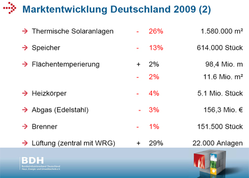 ... Wärmeträger in Deutschland. Quelle: BDH