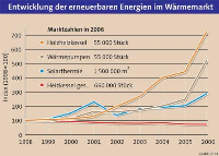 Die Entwicklung der Erneuerbaren Energien im Wärmemarkt. Quelle: BDH
