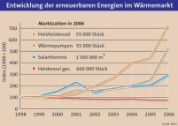 Die Entwicklung der Erneuerbaren Energien im Wärmemarkt........