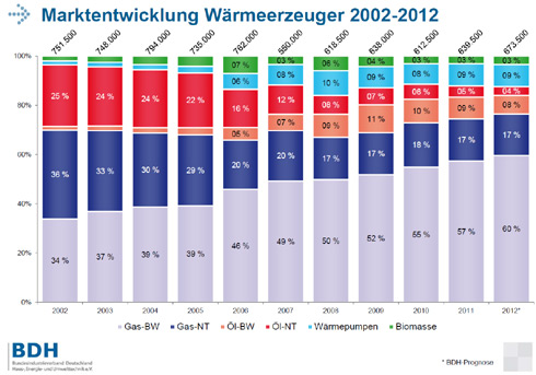 Die Marktnentwicklung der Wärmeerzeuger bis 2012. Grafik:...