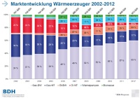Die Marktnentwicklung der Wärmeerzeuger bis 2012. Grafik: BDH