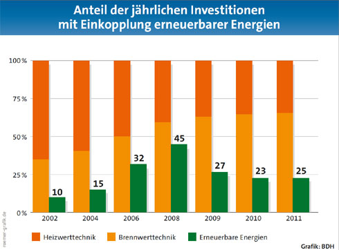 Anteil der jährlichen Investitionen mit Einkopplung...