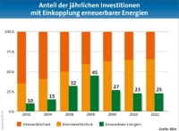 Anteil der jährlichen Investitionen mit Einkopplung erneuerbarer Energien.