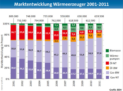 Marktentwicklung Wärmeerzeuger 2001-2011. Grafiken:...