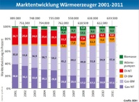 Marktentwicklung Wärmeerzeuger 2001-2011. Grafiken: BDH