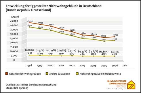 Die Entwicklung des Anteils der Holzhäuser an den fertiggestellten...