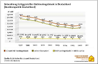 Die Entwicklung des Anteils der Holzhäuser an den fertiggestellten Nichtwohngebäuden. Quelle: BDZ
