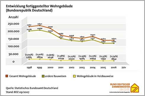Die Entwicklung des Anteils der Holzhäuser an den fertiggestellten...