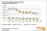 Die Entwicklung des Anteils der Holzhäuser an den fertiggestellten Wohngebäuden. Quelle: BDZ