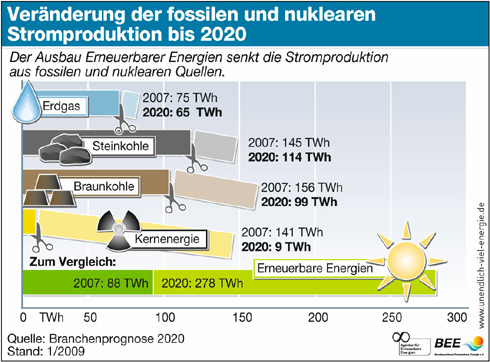 Energie aus Wasser, Biomasse, Wind, Sonne und Geothermie...