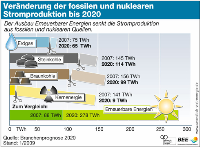 Energie aus Wasser, Biomasse, Wind, Sonne und Geothermie wird 2020 das prägende Element der STromversorgung sein. Foto: BEE