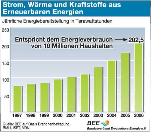 Die jährliche Energiebereitstellung aus Erneuerbaren...