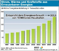 Die jährliche Energiebereitstellung aus Erneuerbaren Energien.