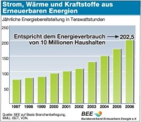 Die jährliche Energiebereitstellung aus Erneuerbaren.......