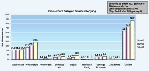 EE-Anteil 2007 am deutschen Stromverbrauch: 14,3 %....