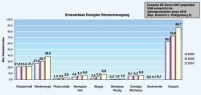 EE-Anteil 2007 am deutschen Stromverbrauch: 14,3 %........