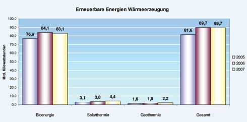 EE-Anteil 2007 am deutschen Wärmeverbrauch: 6,5%. Quellen:...