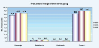 EE-Anteil 2007 am deutschen Wärmeverbrauch: 6,5%. Quellen: BEE auf Basis Branchenverbände, AG EEStat, BDEW; Wachstumsraten gerundet