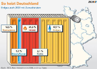 Immer mehr Wohnungen werden mit Erdgas warm. <small>Bild: BGW</small>