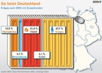 Immer mehr Wohnungen werden mit Erdgas warm. <small>Bild:.......