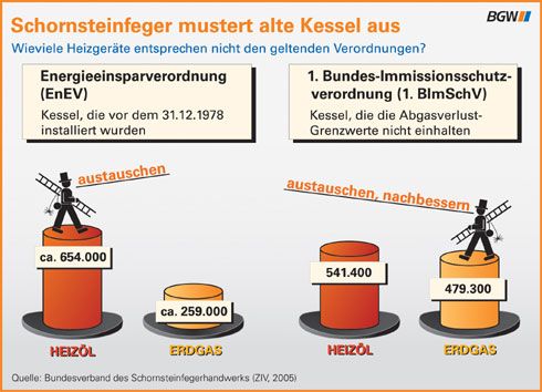 Viele Heizungen in Deutschland erzeugen die Wärme aufgrund...