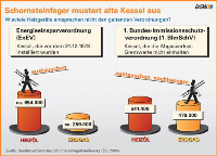 Viele Heizungen in Deutschland erzeugen die Wärme aufgrund veralteter Technik zu teuer.