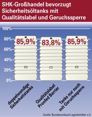 Ergebnisse einer Umfrage im SHK-Großhandel: Sicherheitsöltanks...