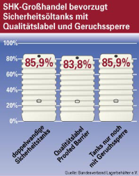 Ergebnisse einer Umfrage im SHK-Großhandel: Sicherheitsöltanks werden bevorzugt.
