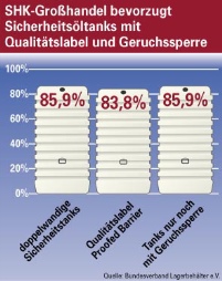 Ergebnisse einer Umfrage im SHK-Großhandel: Sicherheitsöltanks.......
