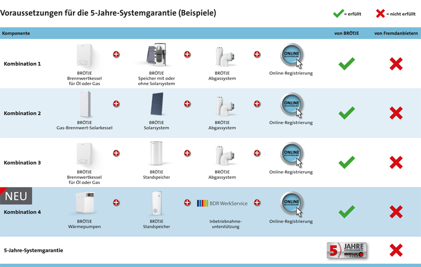 Die 5-Jahre-Systemgarantie gilt für alle Wärmeerzeuger...