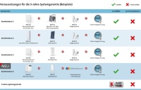 Die 5-Jahre-Systemgarantie gilt für alle Wärmeerzeuger von BRÖTJE. Die Anlage einfach in der Rubrik Partnerlogin unter der <a href="https://www.broetje.de/de/4066.htm"target="_blank">www.broetje.de</a> registrieren lassen. <br />Bild: August Brötje GmbH
