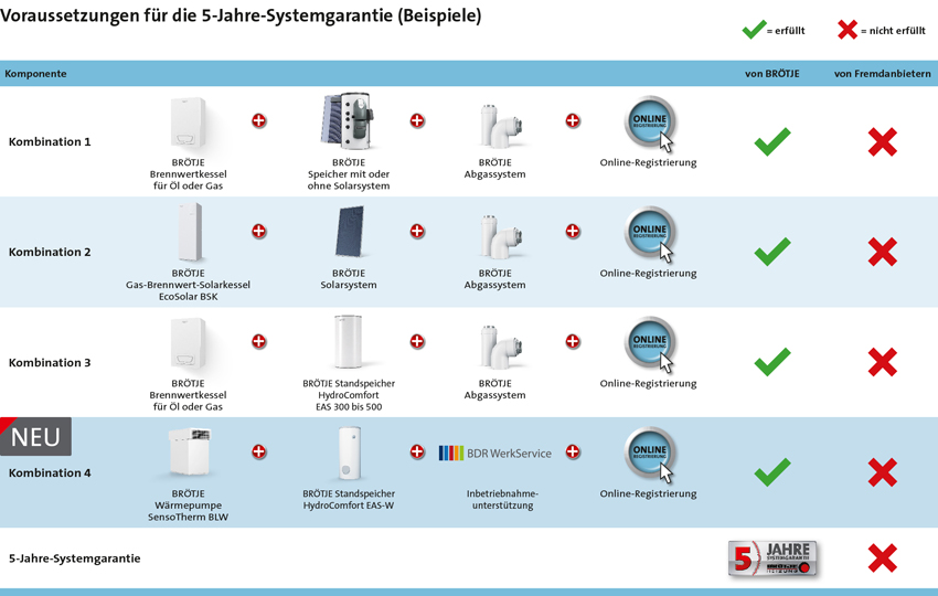 Die bekannte 5-Jahre-Systemgarantie von Brötje gilt...