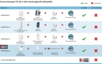 Die bekannte 5-Jahre-Systemgarantie von Brötje gilt.......