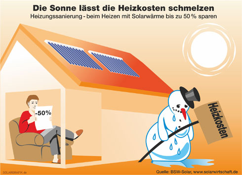 Bei einer Sanierung ineffizienter alter Heizungen lassen...