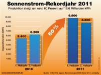 Die Rekord-Solarstromproduktion im Jahr 2011. Grafik:.......