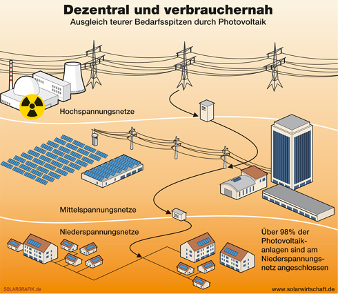 Dezentrale und verbrauchernahe Stromerzeugung durch...