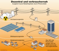 Dezentrale und verbrauchernahe Stromerzeugung durch.......