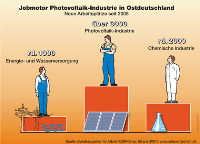 Insbesondere im eher strukturschwachen Ostdeutschland wird die Photovoltaik-Industrie zum führenden Jobmotor. Allein seit 2005 sind dort über 3.000 neue Arbeitsplätze im boomenden Wirtschaftszweig Solarstrom entstanden. Grafik: BSW