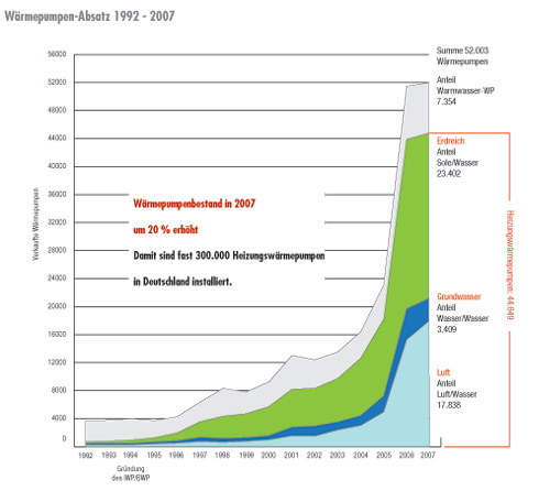 Der Wärmepumpen-Absatz 2007 in Deutschland. Grafik:...