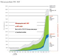 Der Wärmepumpen-Absatz 2007 in Deutschland. Grafik: Bundesverband Wärmepumpe