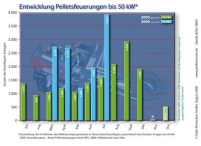 Die Entwicklung der Pelletsfeuerungen der im Rahmen.......