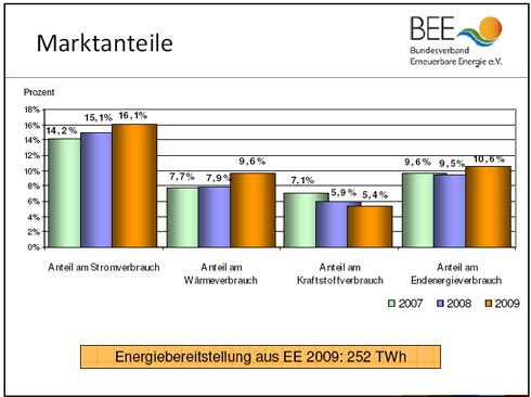 Die Marktanteile der erneuerbaren Energien an der Energiebereitstellung....
